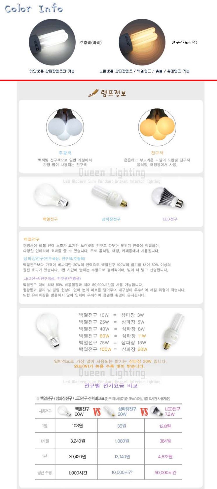 LED조명 램프의종류와 밝기 조도율 전기세율,퀸LED조명마트 : 네이버 블로그