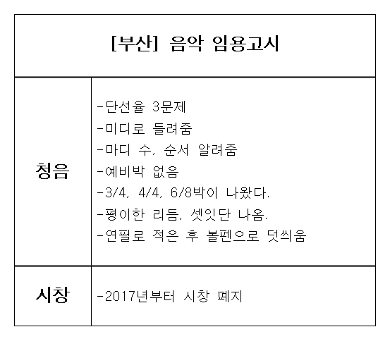 [부산] 음악 임용고시 시창 청음 예상 난이도 : 네이버 블로그