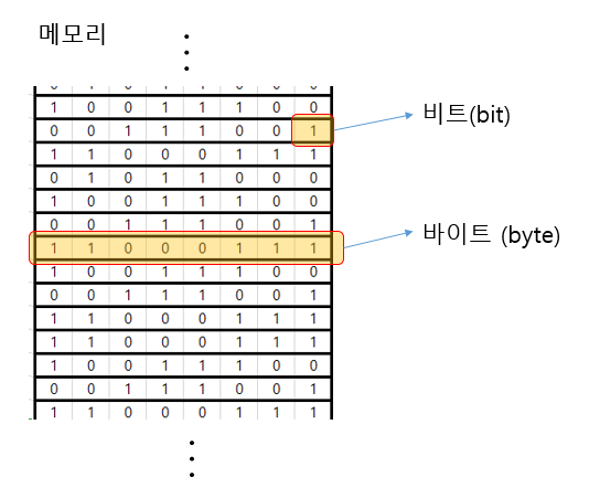 [기초 지식] 비트와 바이트 (bit & Byte) : 네이버 블로그