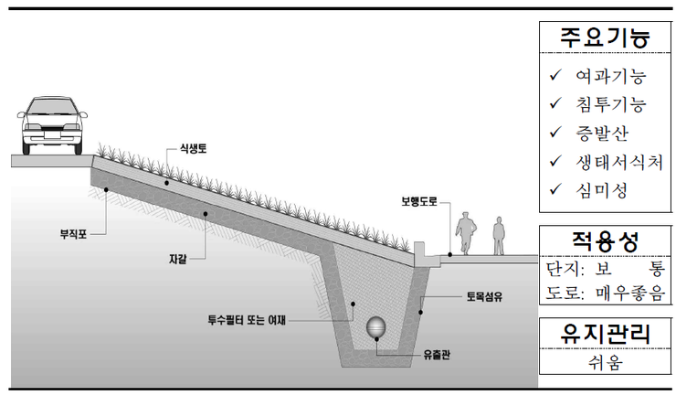 3.2.6 식생여과대(Bio slope) : 네이버 블로그