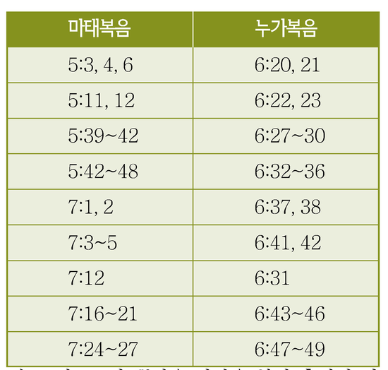 [성경전서]#970  - 마태복음 5장 : 네이버 블로그