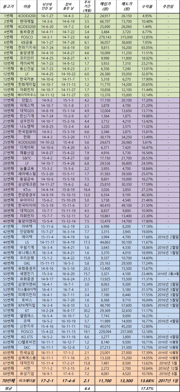 70번째 물고기(170406) - 수익률 현황 : 네이버 블로그