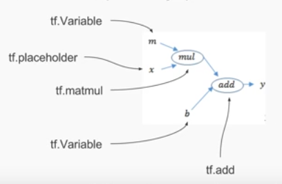tf; tensorflow variables and functions ★★★ : 네이버 블로그