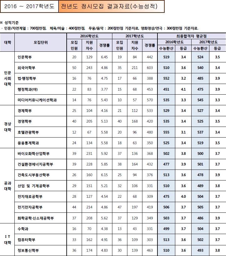 수원대 정시등급 (2017학년도) : 네이버 블로그