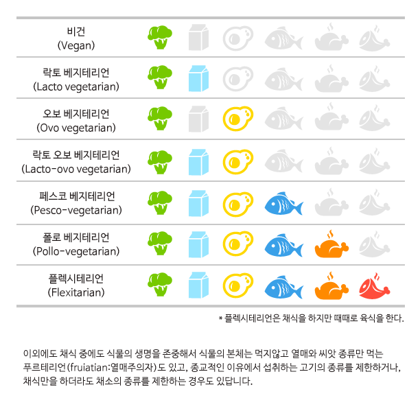 채식주의자 구분 종류 단계_베지테리언 : 네이버 블로그