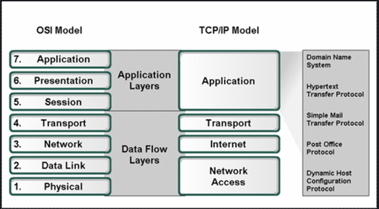 [네트워크/서버] OSI 7계층(OSI 7Layers)과 TCP/IP 계층, 주요 프로토콜 : 네이버 블로그