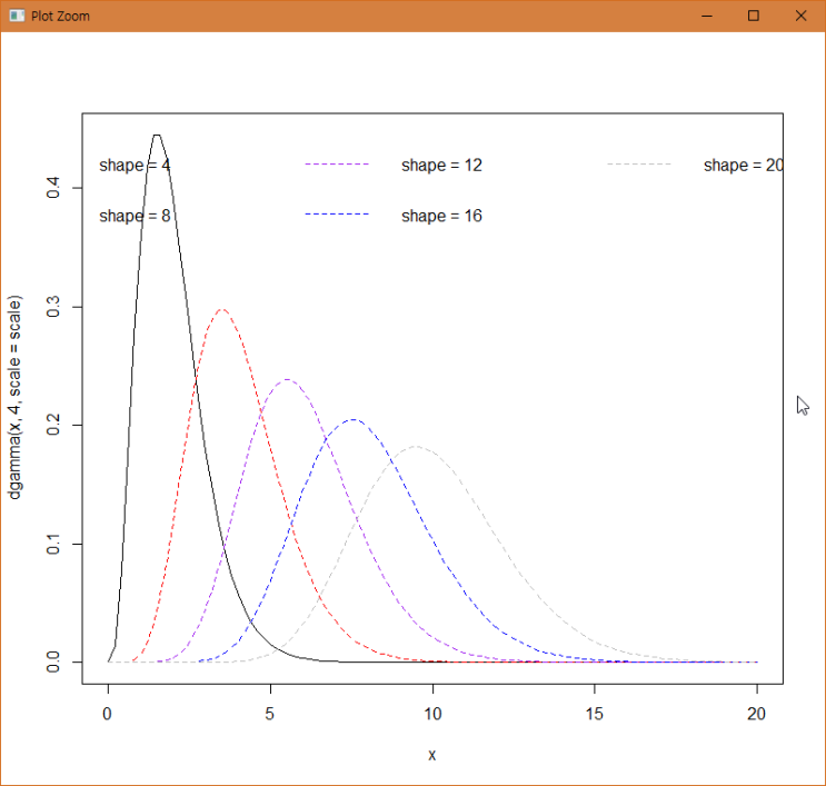 [R Studio] 감마 분포(Gamma Distribution) plot 그리기 : 네이버 블로그
