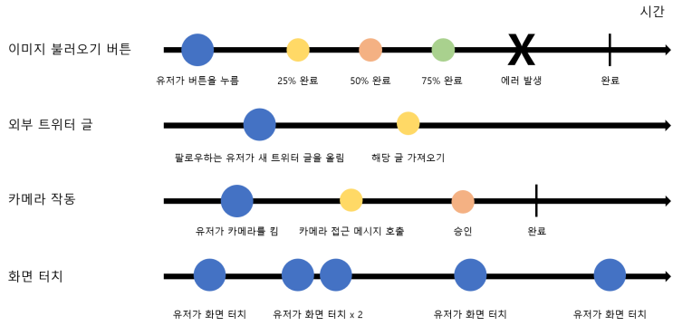 Reactive Programming과 Rx