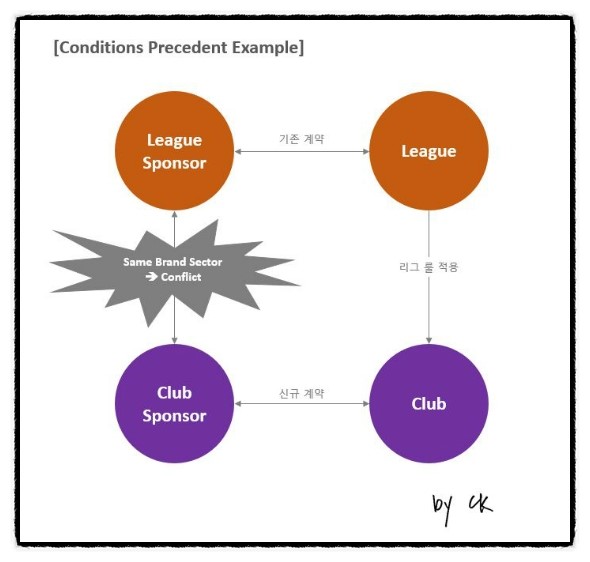 [법률] 후원 계약 상 Conditions Precedent (정지 조건) 이란? : 네이버 블로그