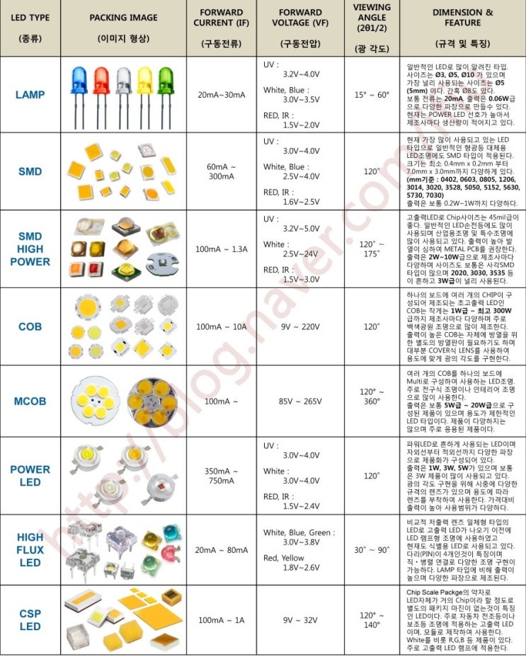 LED 종류 및 용도에 맞는 LED 선택하기 : 네이버 블로그