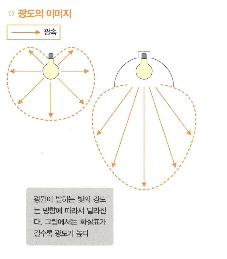 광속·광도·조도·휘도-'빛의 밝기'를 설명하는 대표적인 용어이며, 각각 고유한 수치가 있다 : 네이버 블로그