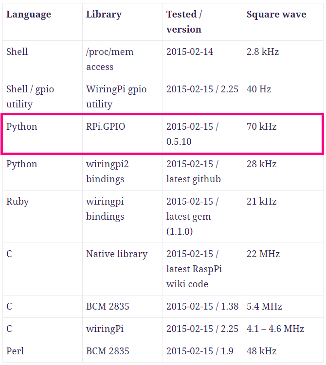 [Raspberry Pi]Python 기반 GPIO활용 LED제어 : 네이버 블로그