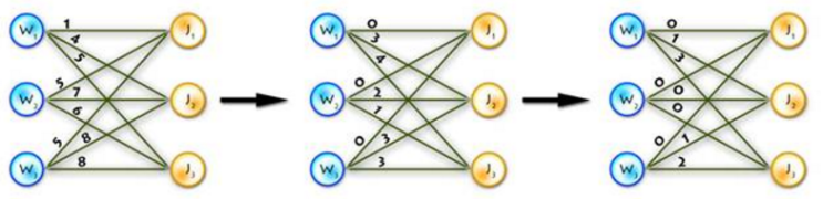 헝가리안 알고리즘(Hungarian, Kuhn–Munkres or Munkres assignment algorithm ...