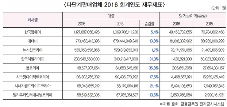 +[2017년다단계회사순위]금융감독원 2016매출기준 네트워크마케팅순위? : 네이버 블로그