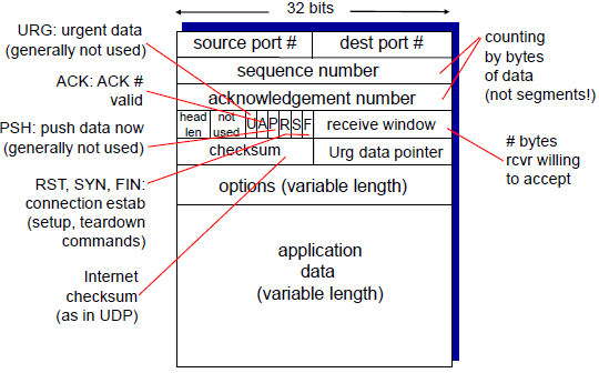 3.5. connection-oriented transport: TCP : 네이버 블로그