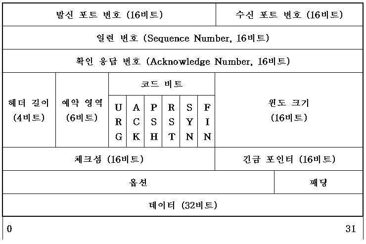 TCP/UDP 헤더들 : 네이버 블로그