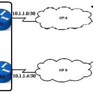 HA for IPSec VPN using IP SLA