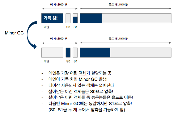 [JVM] CMS Collector - GC Log : 네이버 블로그
