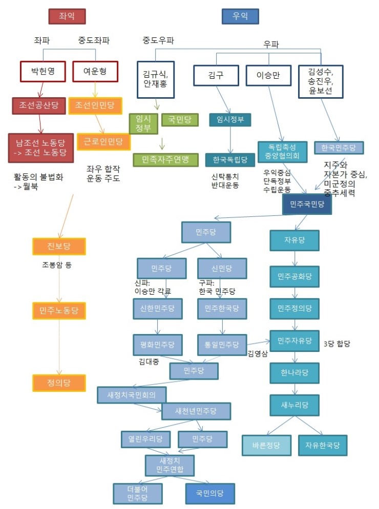 우리나라 정당 변천사 정리 : 네이버 블로그