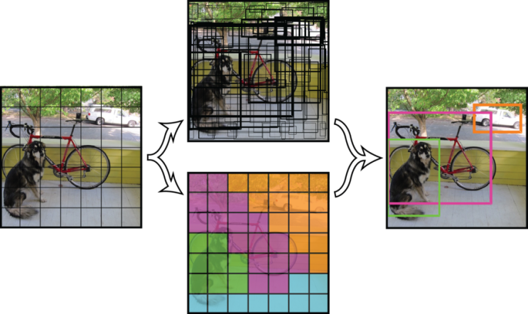 YOLO, Object Detection Network : 네이버 블로그