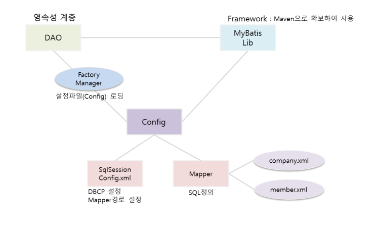 [Framework] Mybatis 개념 / Framework : 네이버 블로그