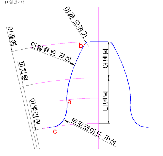 인벌류트(involute) 치형의 세부명칭 : 네이버 블로그