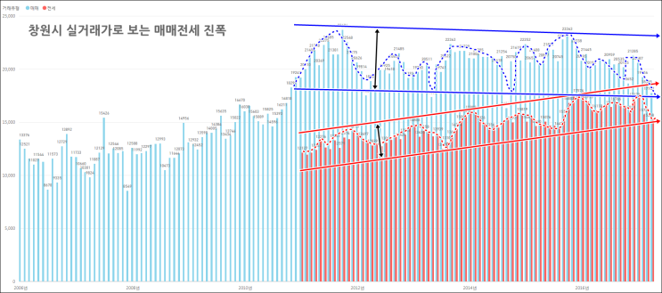 갭투자의 이해⑦(완결편-최소한 잃지 않을려면?) : 네이버 블로그