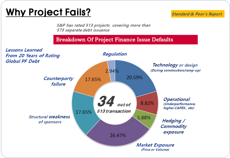 Why Project Fails? : 네이버 블로그