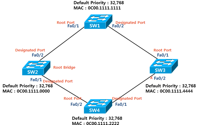 STP (Spanning-Tree Protocol) : 네이버 블로그