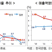 한국경제, 얼마나 일본을 따라잡았나? (현대경제연구소)