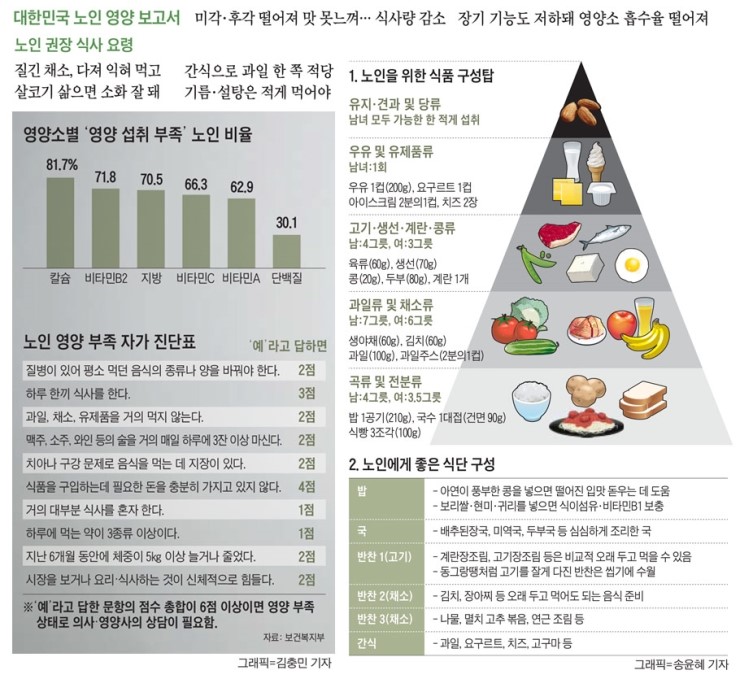65세 이상 절반이 영양 결핍… 지방·비타민·미네랄 절대 부족 : 네이버 블로그
