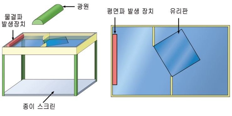 [16장 파동] 깊이에 따른 물결파 : 네이버 블로그