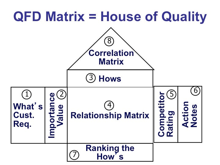 QFD (Quality Function Deployment, 품질기능전개) / HOQ(House of Quality, 품질의집 ...