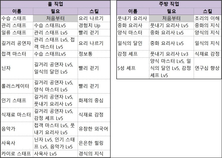 [카이로소프트] 맛집 스토리(Cafeteria Nipponica) 공략 3. 직업 공략 네이버 블로그