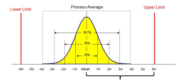 Six Sigma 6시그마 프로세스 Dmaic 네이버 블로그