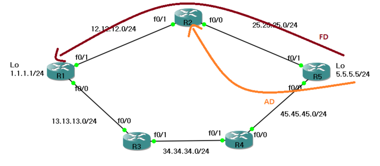 [취업반] Router, EIGRP Routing Protocol, Metric Calculation 확인하기 : 네이버 블로그