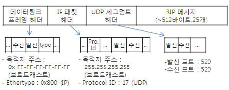 [네트워크] 라우팅 프로토콜 (RIP, OSPF, BGP) : 네이버 블로그