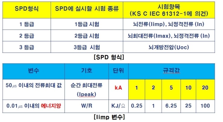 SPD 형식은 어떤것들이 있는지 알아볼까요? : 네이버 블로그