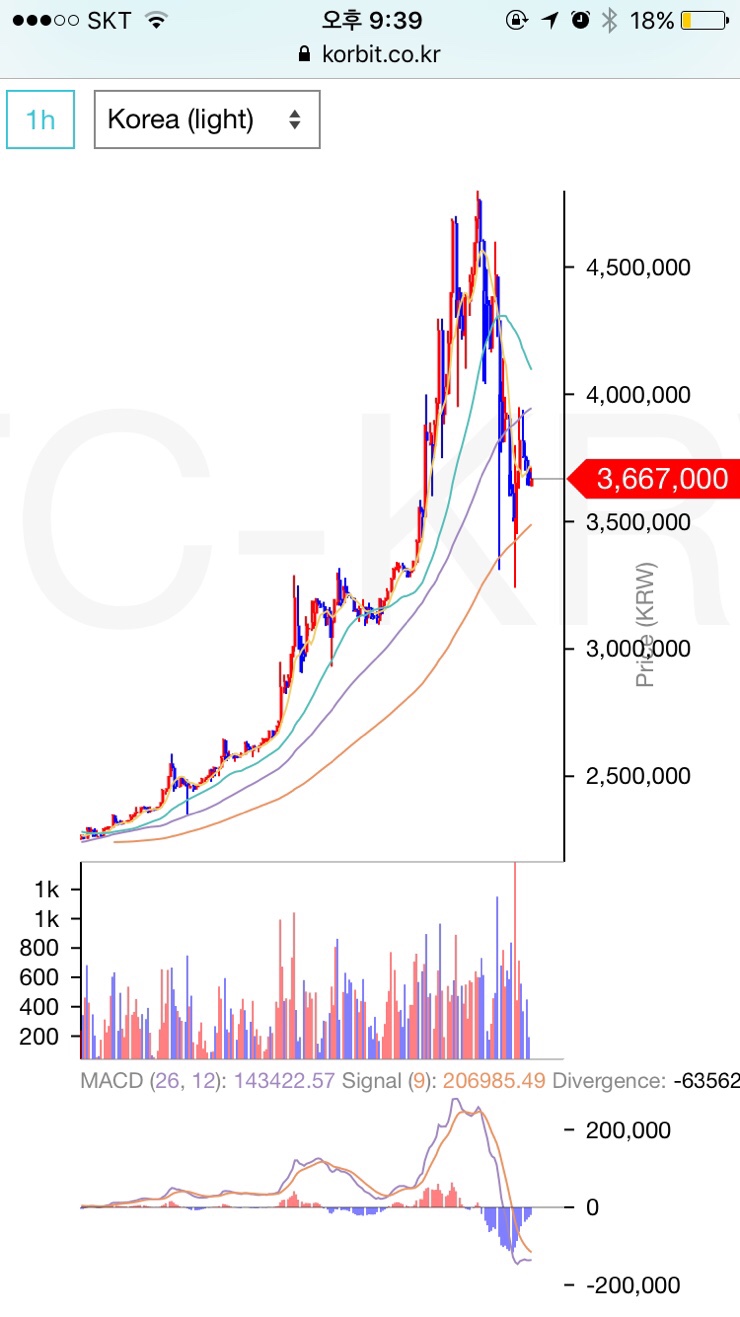 비트코인 현재 시세 : 네이버 블로그