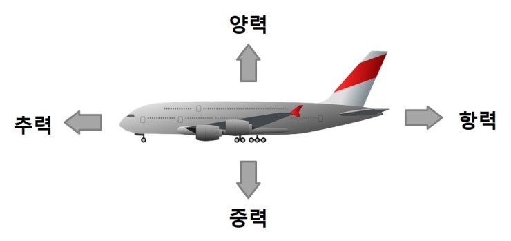 비행기의 엘리베이터