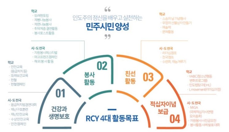 [착한기자단 초아7기] RCY 청소년적십자 : 네이버 블로그