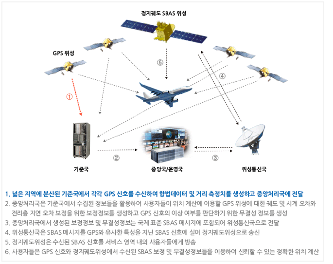 SBAS(Satellite Based Augmentation System) : 네이버 블로그