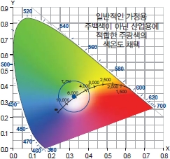 경광등, 타워램프, LED작업등 기술자료-CIE 1931 색좌표, 색온도 : 네이버 블로그