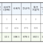 올 해 9급공무원 국회직 직렬 시험에 관하여