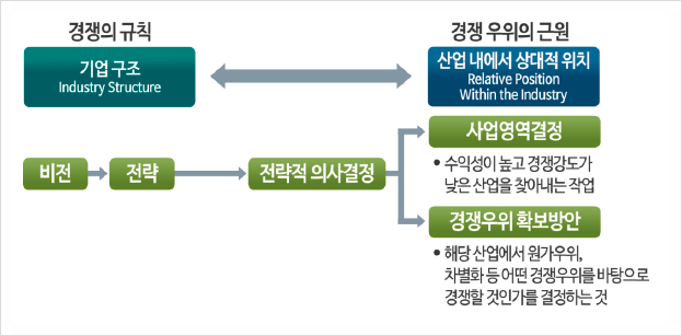 산업구조분석과 경쟁우위 확보 : 네이버 블로그