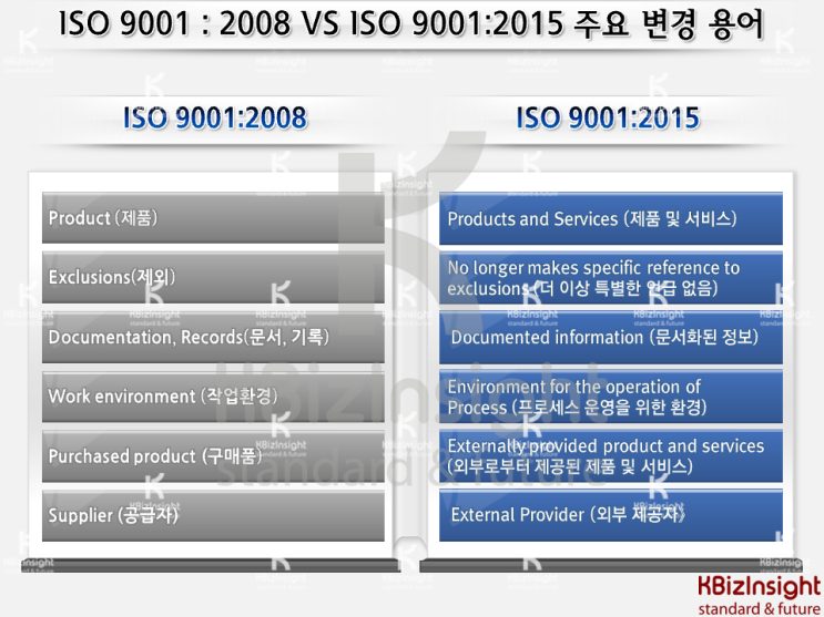 ISO 9001 : 2015, 규격개정 주요내용소개(2) : ISO9001:2015 : 네이버 블로그