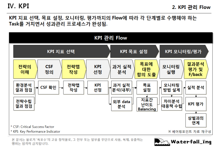 [경영/전략/성과관리] KPI 관리 Flow/KPI 관리 Process : 네이버 블로그