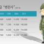 군인 병사들의 월급 2018년부터 2배인상