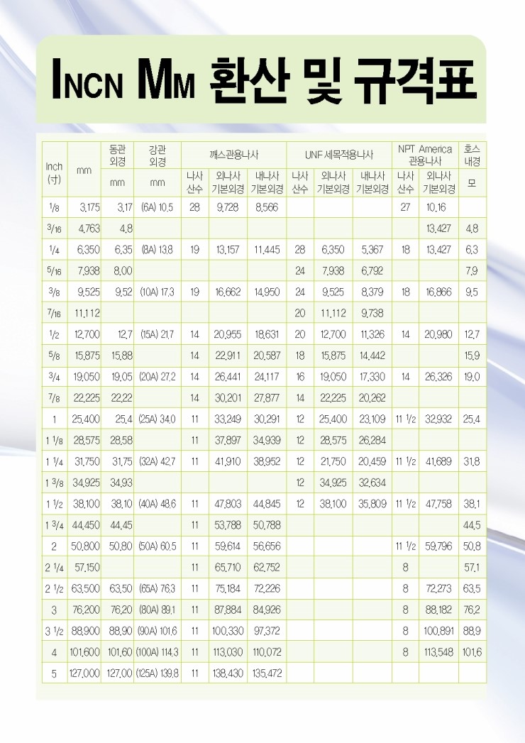 인치 미리 환산 및 규격표 강관규격,배관규격,동관규격,TP나사 산수,UNF나사산수,파이프외경 사이즈 : 네이버 블로그