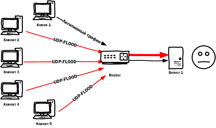 Dos generic flood tcpsyn